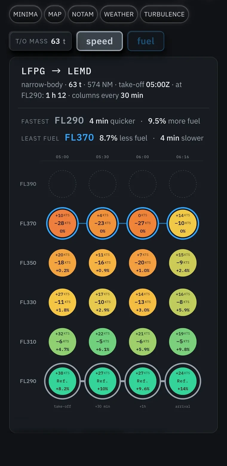 Time/Fuel screen LFPG to LEMD: fastest FL290 4 minutes quicker and 9.5% more fuel, least fuel FL370 8.7% less and 4 minutes slower; a matrix of flight levels by 30-minute columns showing wind, speed gain and fuel percentage