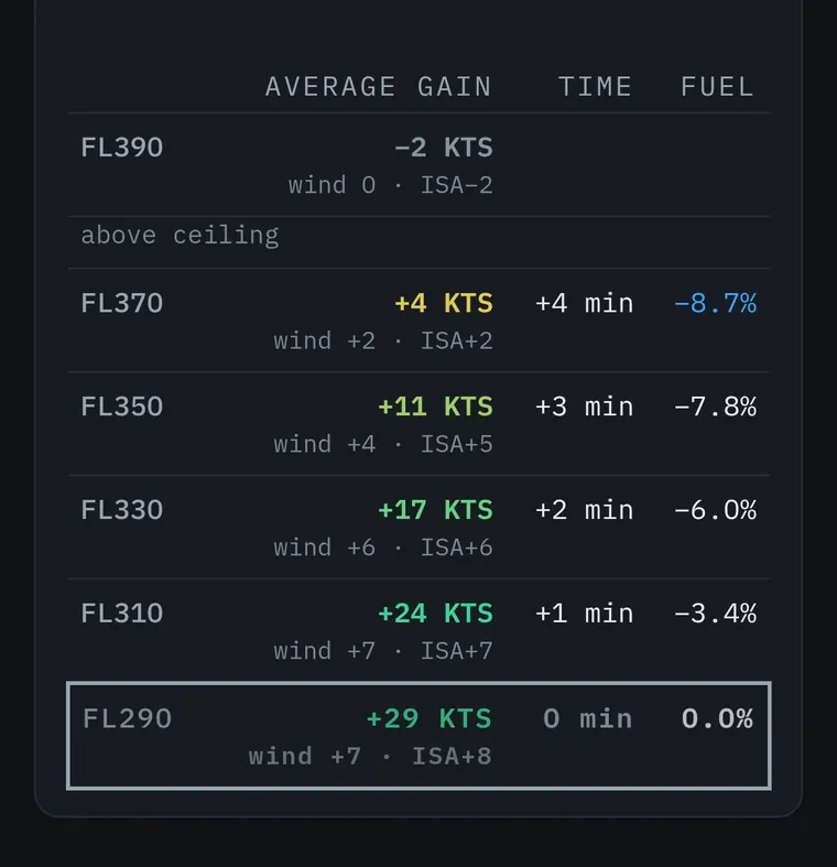 Summary table by flight level: average gain in knots, time and fuel difference against the FL290 reference