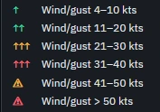 Wind legend: one green arrow for wind or gust 4 to 10 kt, two for 11 to 20 kt, three amber for 21 to 30 kt, three red for 31 to 40 kt, an amber warning for 41 to 50 kt, a red warning above 50 kt